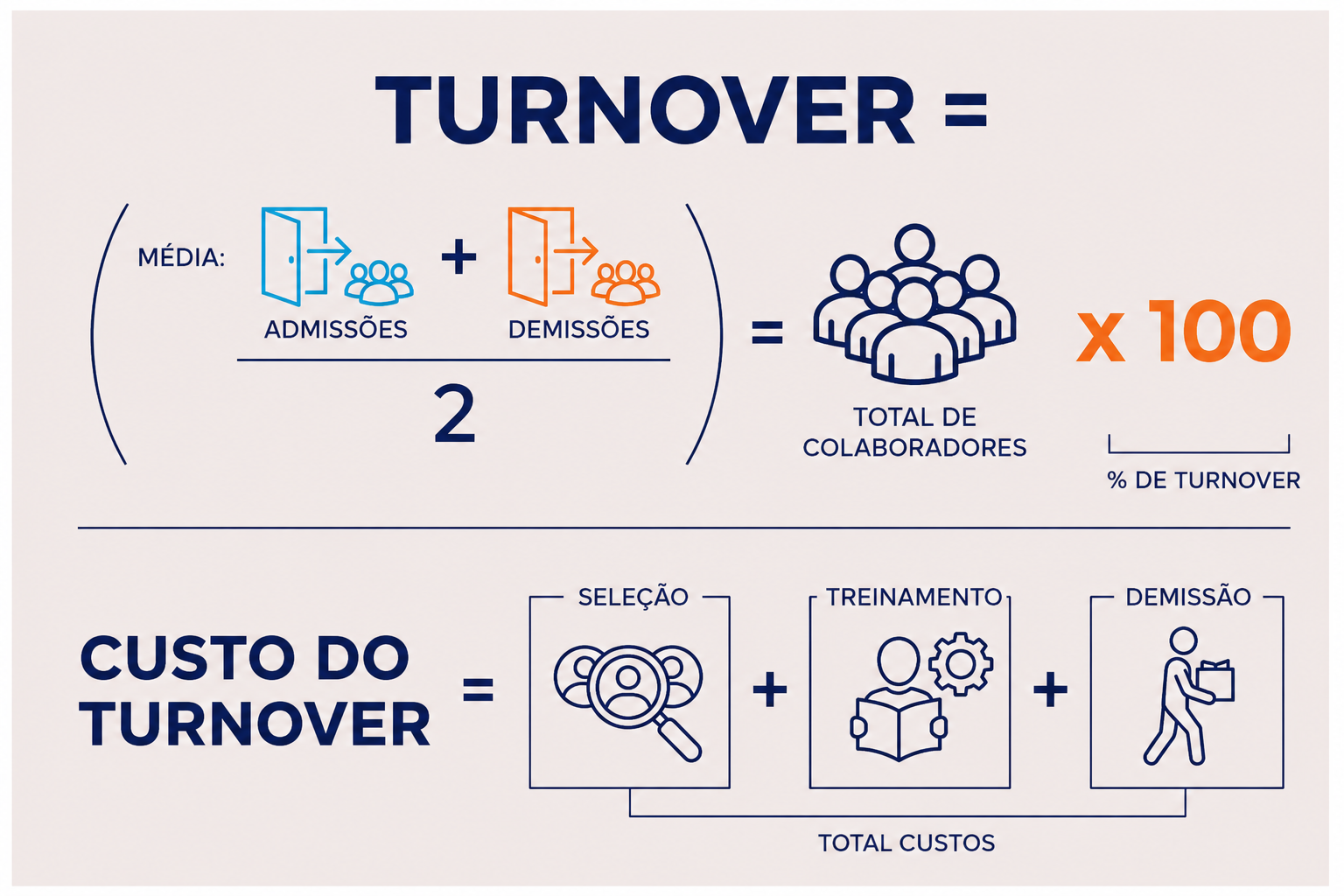 A imagem é um infográfico com fundo claro e design moderno, focado no cálculo de turnover e seus custos.