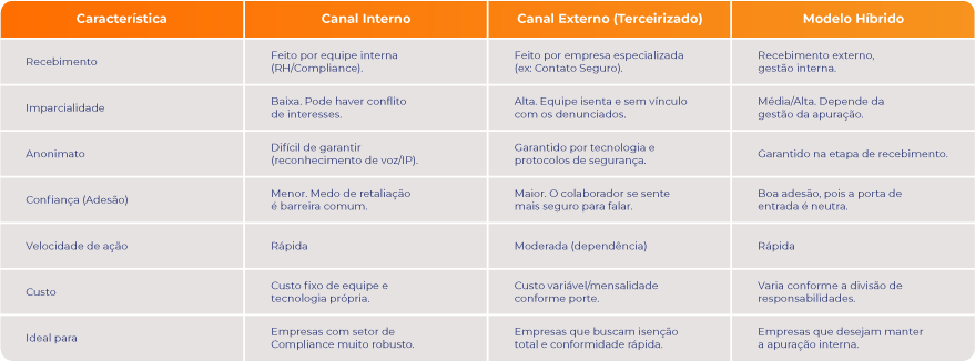 Diferença entre canal interno, externo e modelo híbrido.