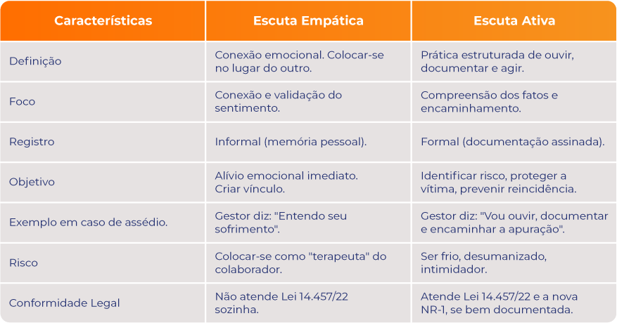 Diferença entre escuta empática e escuta ativa para casos de assédio