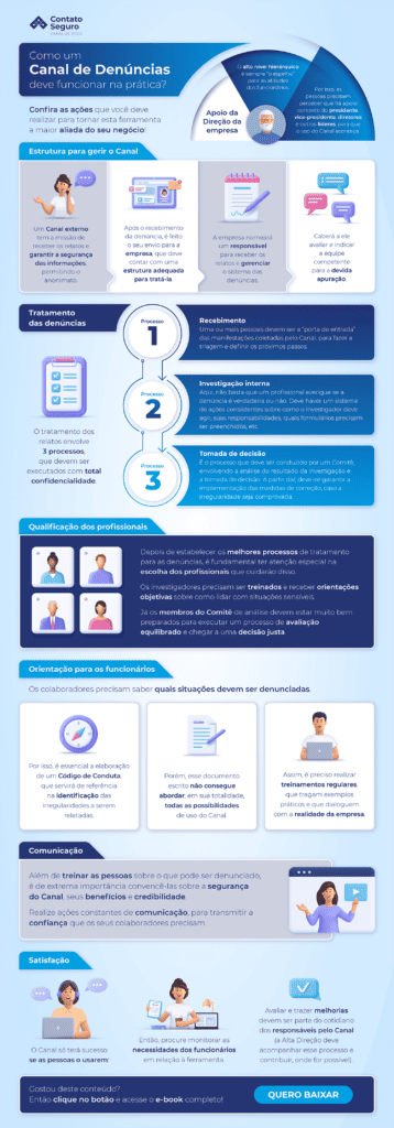 Infográfico Como um-Canal de Denúncia deve funcionar na prática