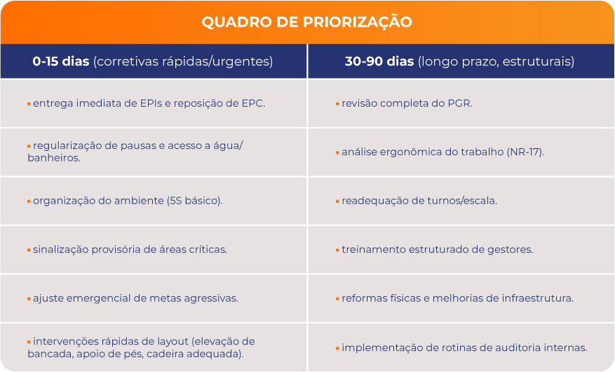 Quadro de priorização estrutural.