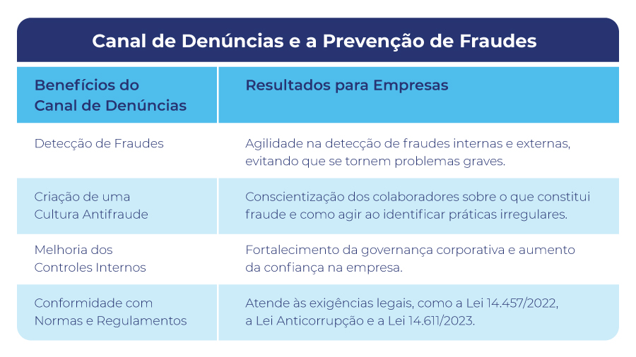 Benefícios do Canal de Denúncia para Empresas na prevenção de fraudes