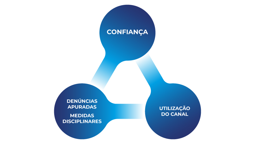 Canal de denuncia: Importância para a Confiança Internacanal de denuncia Importância para a Confiança Interna