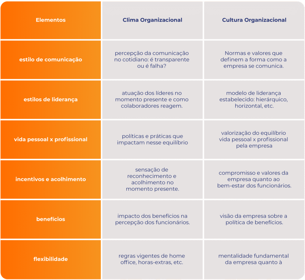 Diferença entre Clima e Cultura Organizacional