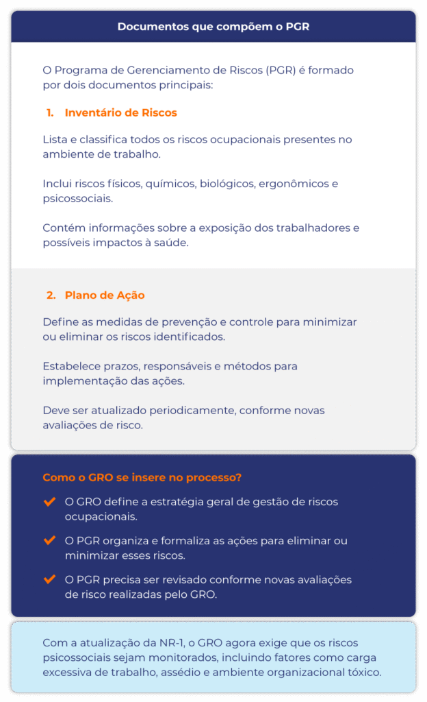 Documentos que compõem o PGR
