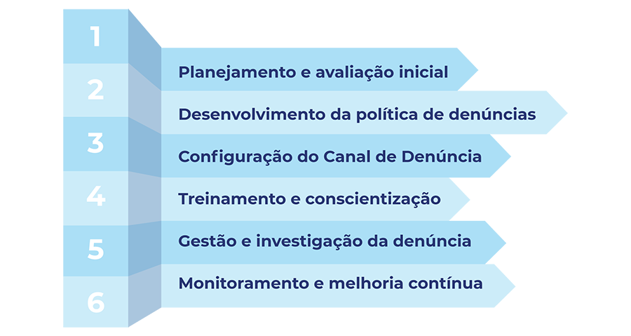 Etapas da Implementação do Canal de Denúncias