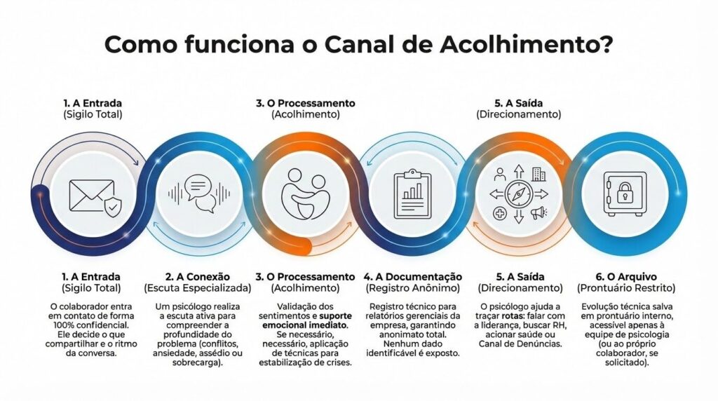 A imagem apresenta um infográfico detalhando o funcionamento de um Canal de Acolhimento, estruturado em seis etapas sequenciais que visam o suporte psicológico e a segurança do colaborador.