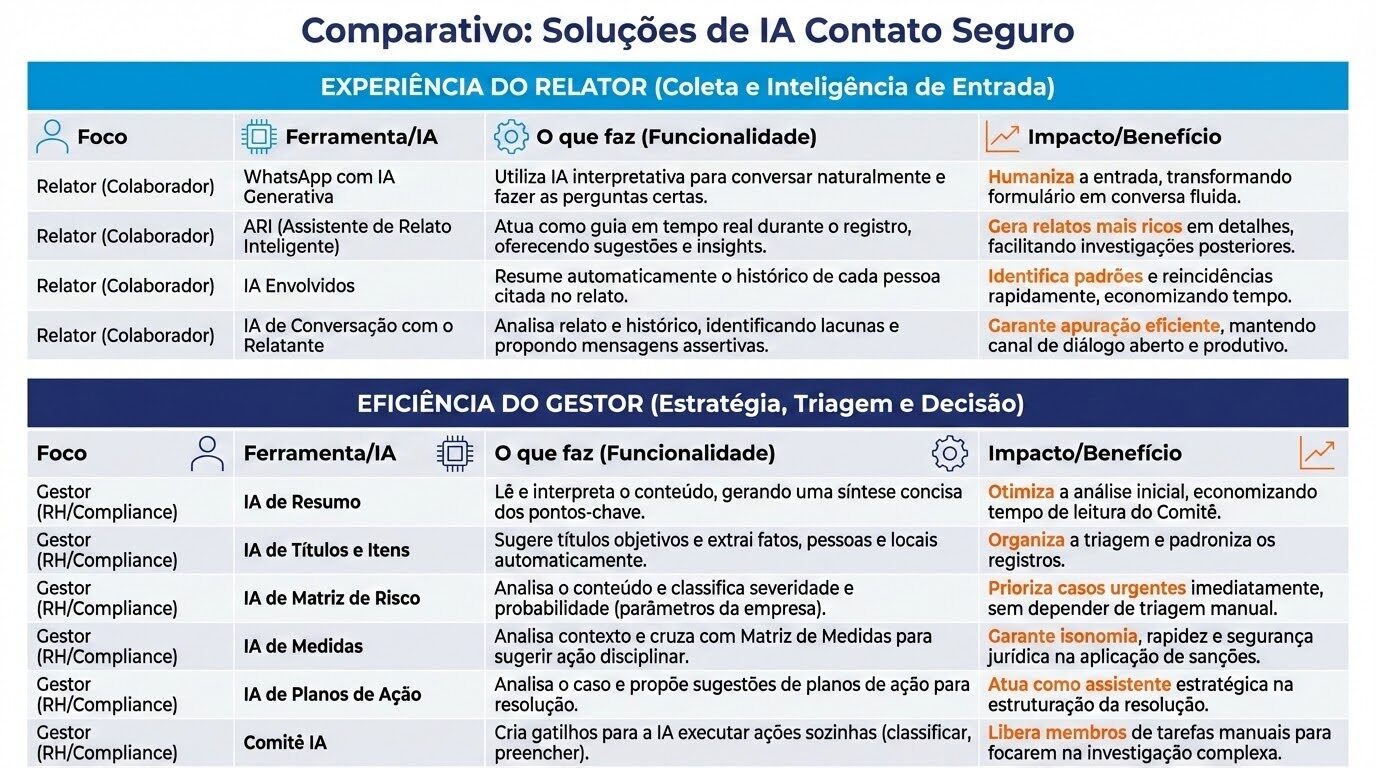 A imagem apresenta um quadro comparativo intitulado “Comparativo: Soluções de IA Contato Seguro”, organizado em duas grandes seções, com foco no uso de Inteligência Artificial para apoiar processos de relato, gestão e compliance.