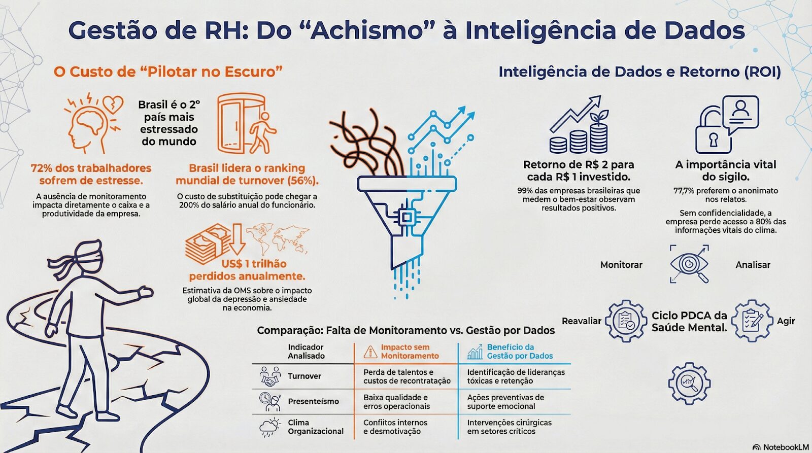 A imagem é um infográfico institucional sobre Gestão de Recursos Humanos, com foco na transição do “achismo” para a inteligência de dados.