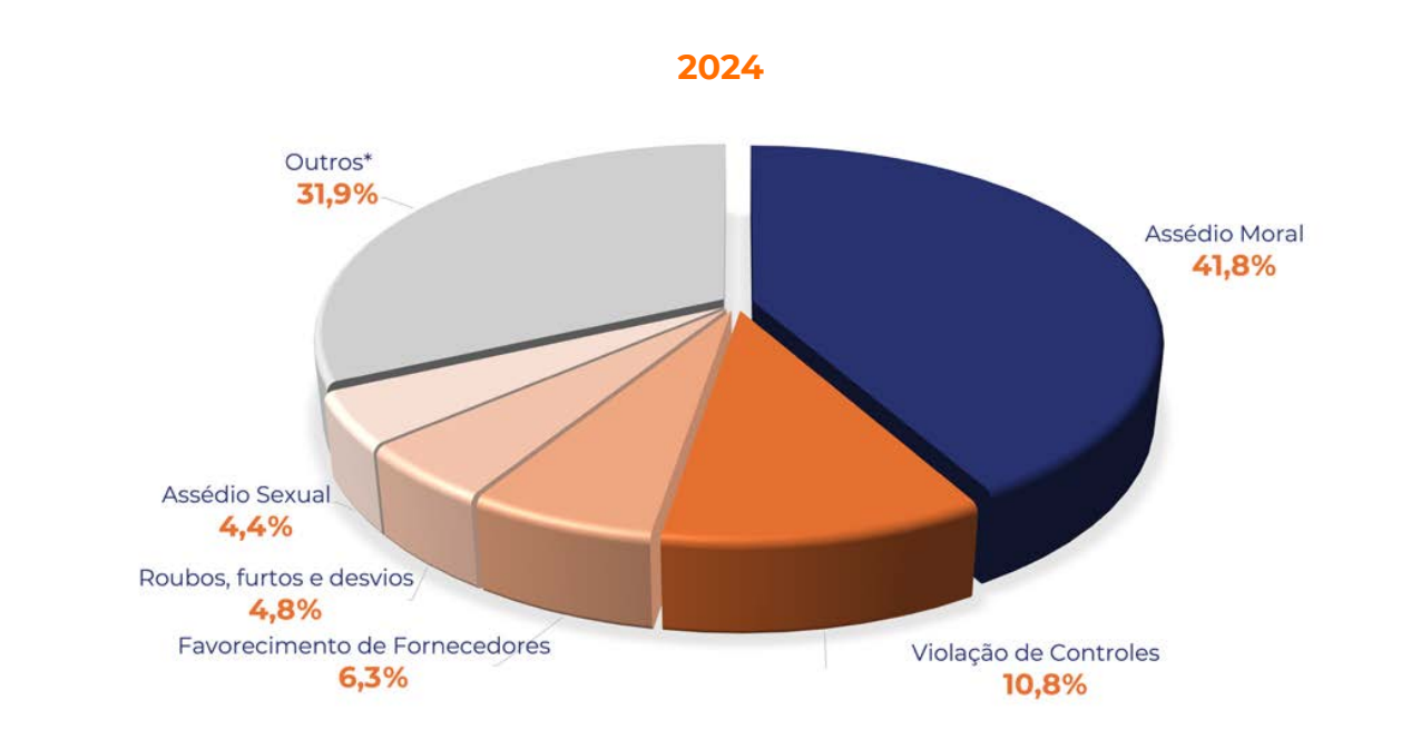 A imagem apresenta um gráfico de pizza tridimensional referente ao ano 2024, mostrando a distribuição percentual de diferentes tipos de ocorrências ou denúncias dentro de uma organização.