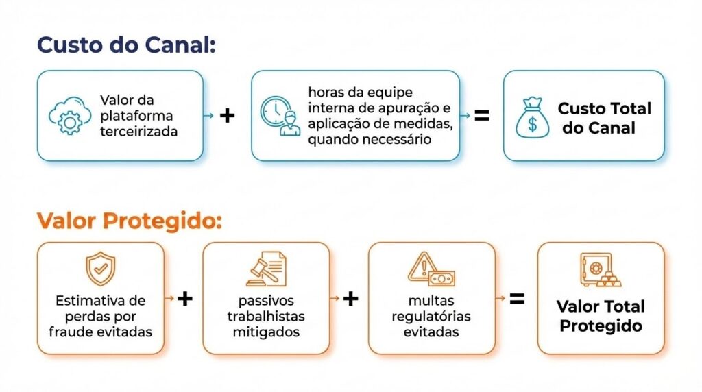 Infográfico explicativo sobre o cálculo de ROI de um canal de denúncias, composto por duas equações: 1)