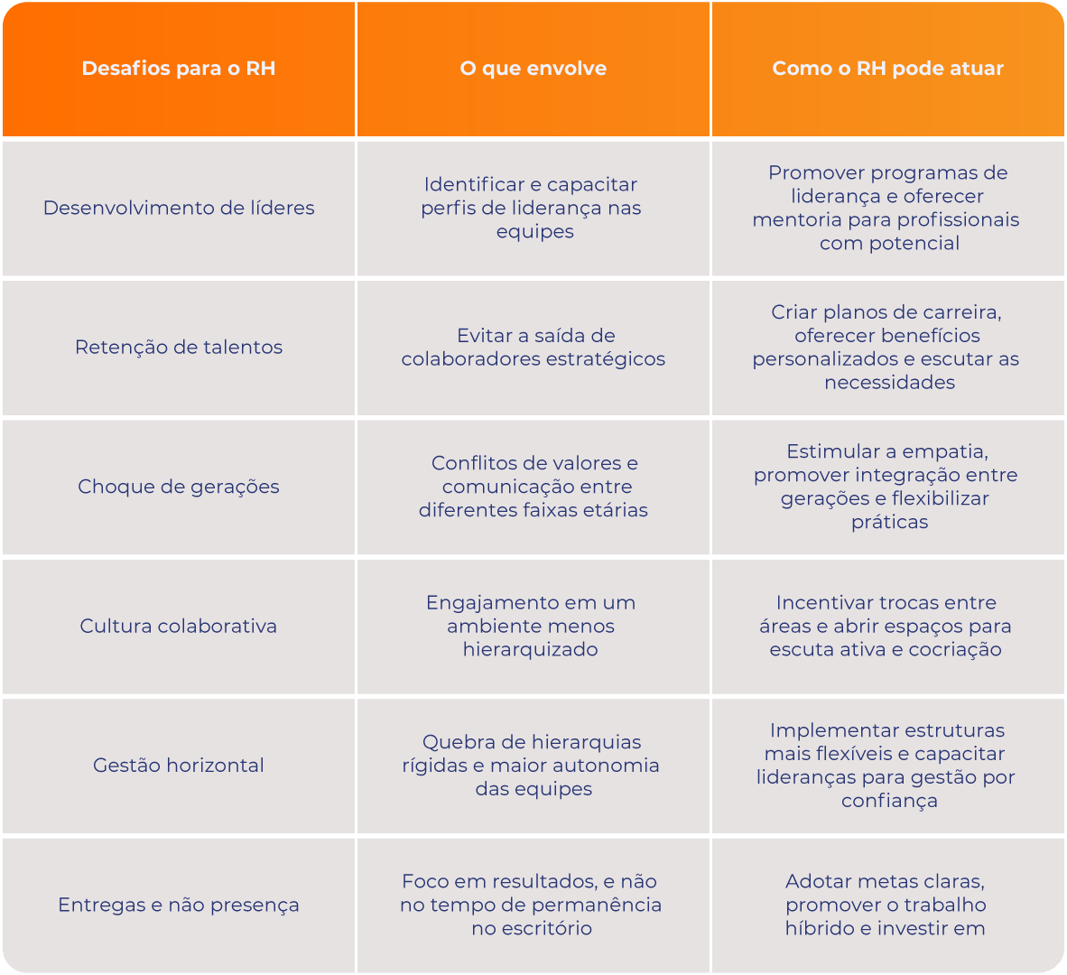 Esta imagem apresenta uma tabela estratégica que detalha os desafios modernos enfrentados pelo setor de Recursos Humanos, explicando o que cada um envolve e sugerindo formas de atuação prática.