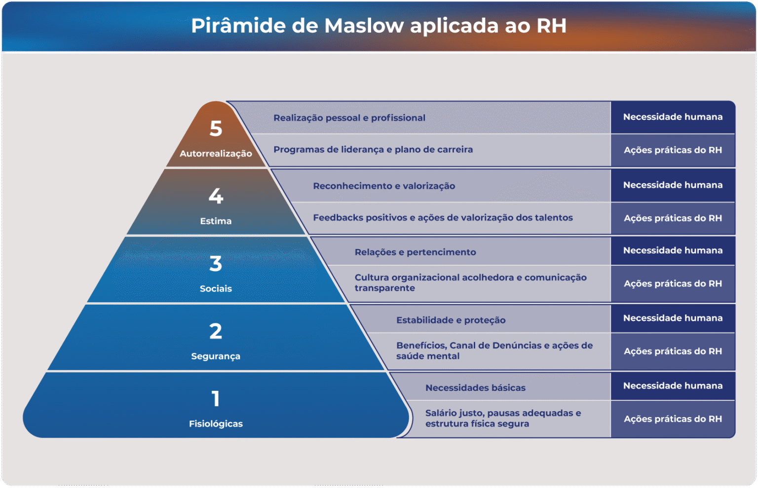 Esta imagem apresenta um infográfico da Pirâmide de Maslow aplicada ao RH, conectando as necessidades psicológicas clássicas de Abraham Maslow com ações práticas que o setor de Recursos Humanos pode adotar nas empresas.