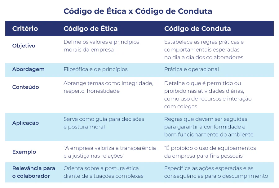 A imagem mostra uma tabela comparativa entre Código de Ética e Código de Conduta, organizada em três colunas: Critério, Código de Ética e Código de Conduta.No topo, há um cabeçalho em azul escuro com texto branco. As linhas alternam entre fundo branco e azul-claro, o que facilita a leitura. O texto está em tom azul.Os critérios comparados são:Objetivo
O Código de Ética define os valores e princípios morais da empresa.
O Código de Conduta estabelece regras práticas e comportamentais esperadas no dia a dia dos colaboradores.Abordagem
O Código de Ética tem caráter filosófico e baseado em princípios.
O Código de Conduta é mais prático e operacional.Conteúdo
O Código de Ética aborda temas como integridade, respeito e honestidade.
O Código de Conduta detalha o que é permitido ou proibido nas atividades diárias, como uso de recursos e interação com colegas.