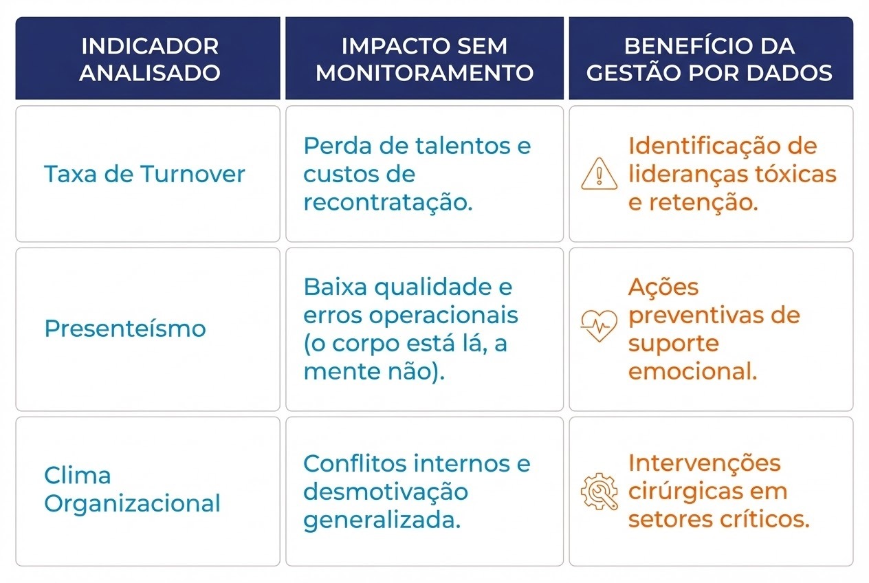 A imagem mostra um quadro comparativo em formato de tabela, com três colunas e três linhas principais, voltado à gestão de pessoas baseada em dados.