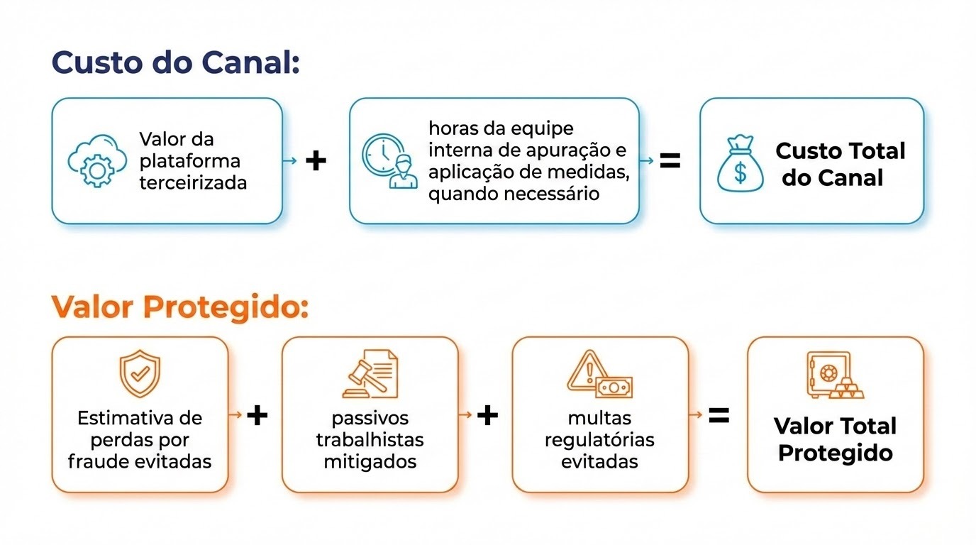 A imagem é um infográfico que explica, de forma visual, a relação entre custo e benefício (valor protegido) de um canal ou solução.