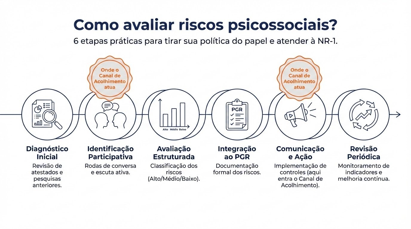 A imagem apresenta um infográfico horizontal com o título em destaque:
“Como avaliar riscos psicossociais?”
Subtítulo: “6 etapas práticas para tirar sua política do papel e atender à NR-1.”
O layout é organizado em formato de linha do tempo, com seis etapas sequenciais representadas por ícones circulares conectados por uma linha, indicando fluxo contínuo até uma seta final à direita.