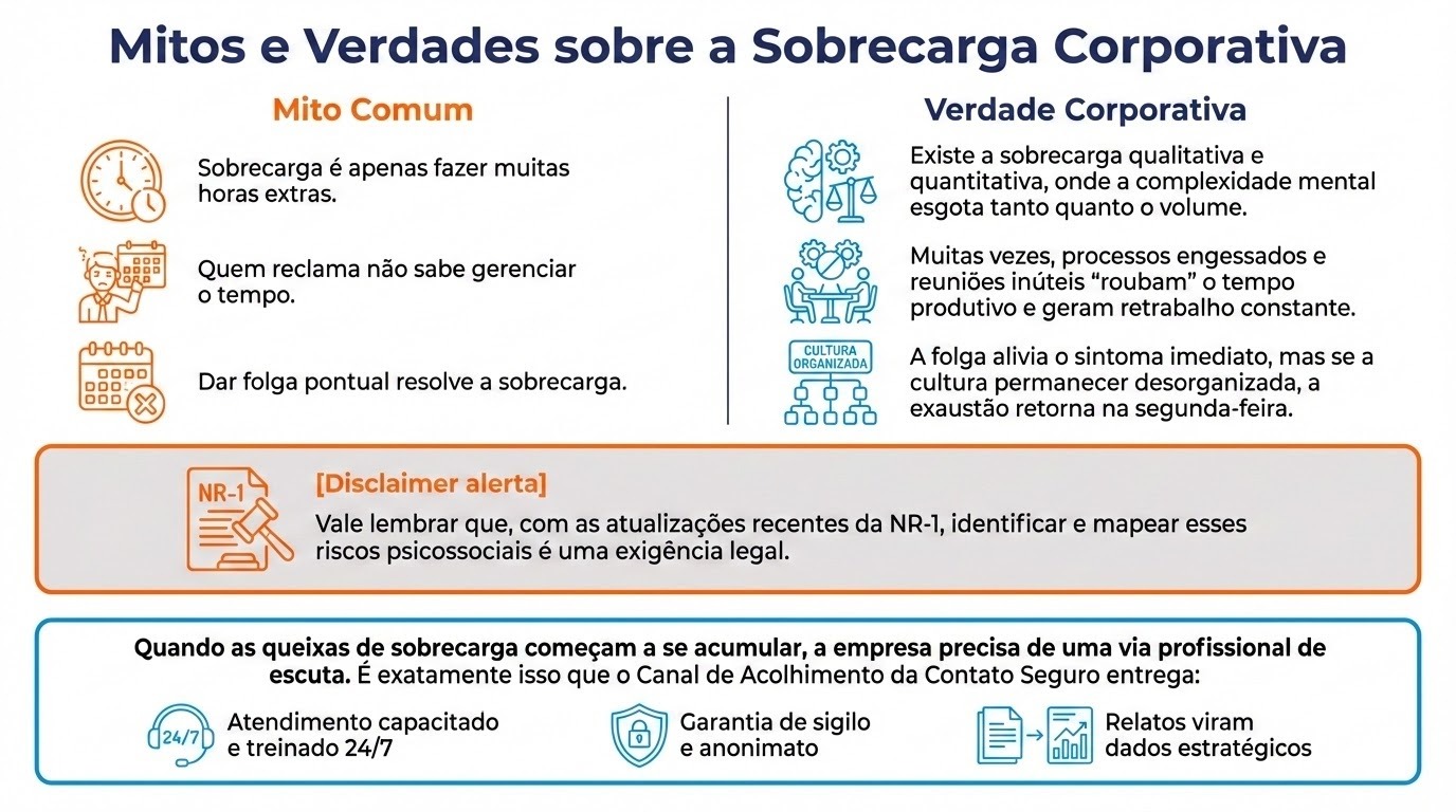 A imagem é um infográfico com fundo claro e título em destaque no topo: “Mitos e Verdades sobre a Sobrecarga Corporativa”.