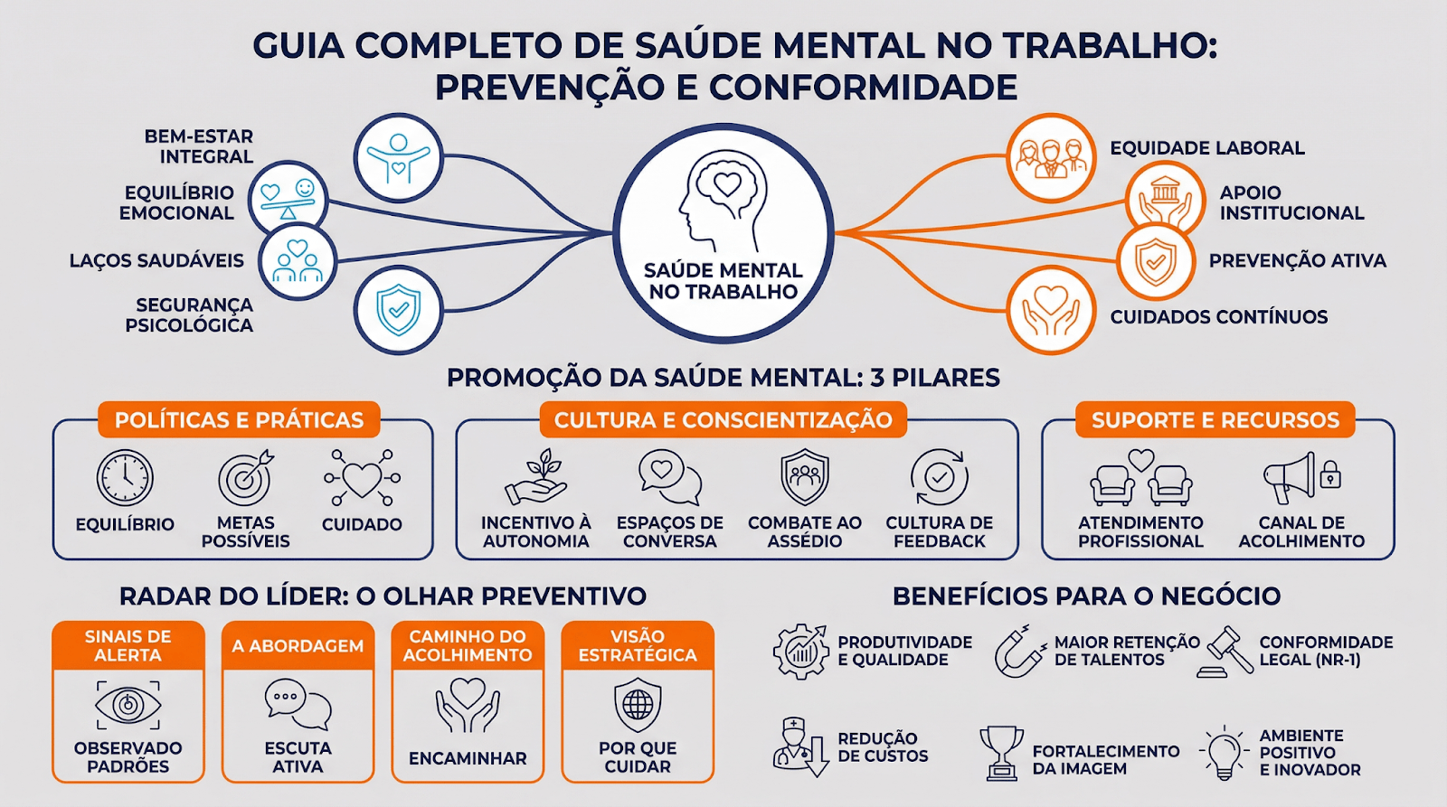Este infográfico apresenta um Guia Completo de Saúde Mental no Trabalho, focado em prevenção e conformidade. Ele detalha as responsabilidades da empresa, o papel da liderança e os benefícios estratégicos de cuidar do bem-estar dos colaboradores.