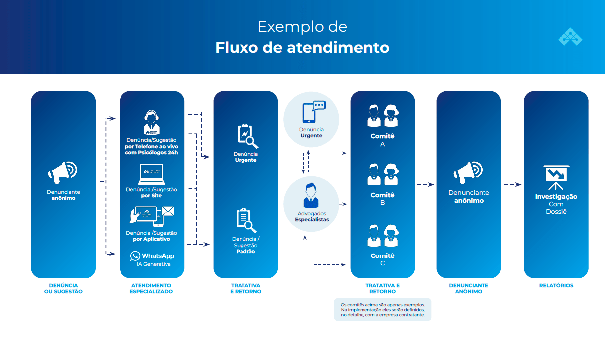 A imagem é um diagrama estruturado que detalha um "Exemplo de Fluxo de Atendimento" para denúncias ou sugestões, provavelmente voltado para conformidade (compliance) ou RH.
