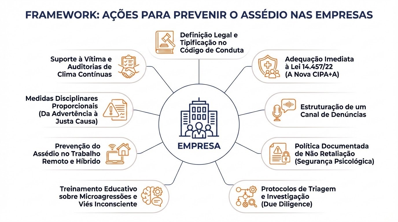 A última imagem apresentada é um infográfico estruturado como um framework de ações para prevenir o assédio em empresas. O gráfico é organizado de forma radial, com um ícone central representando a