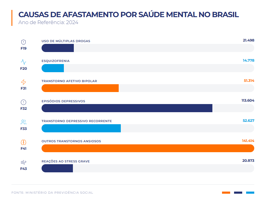 A imagem é um infográfico com o título “Causas de Afastamento por Saúde Mental no Brasil”, referente ao ano de 2024. Ele apresenta diferentes transtornos mentais e o número de afastamentos associados a cada um, usando barras horizontais para comparação.