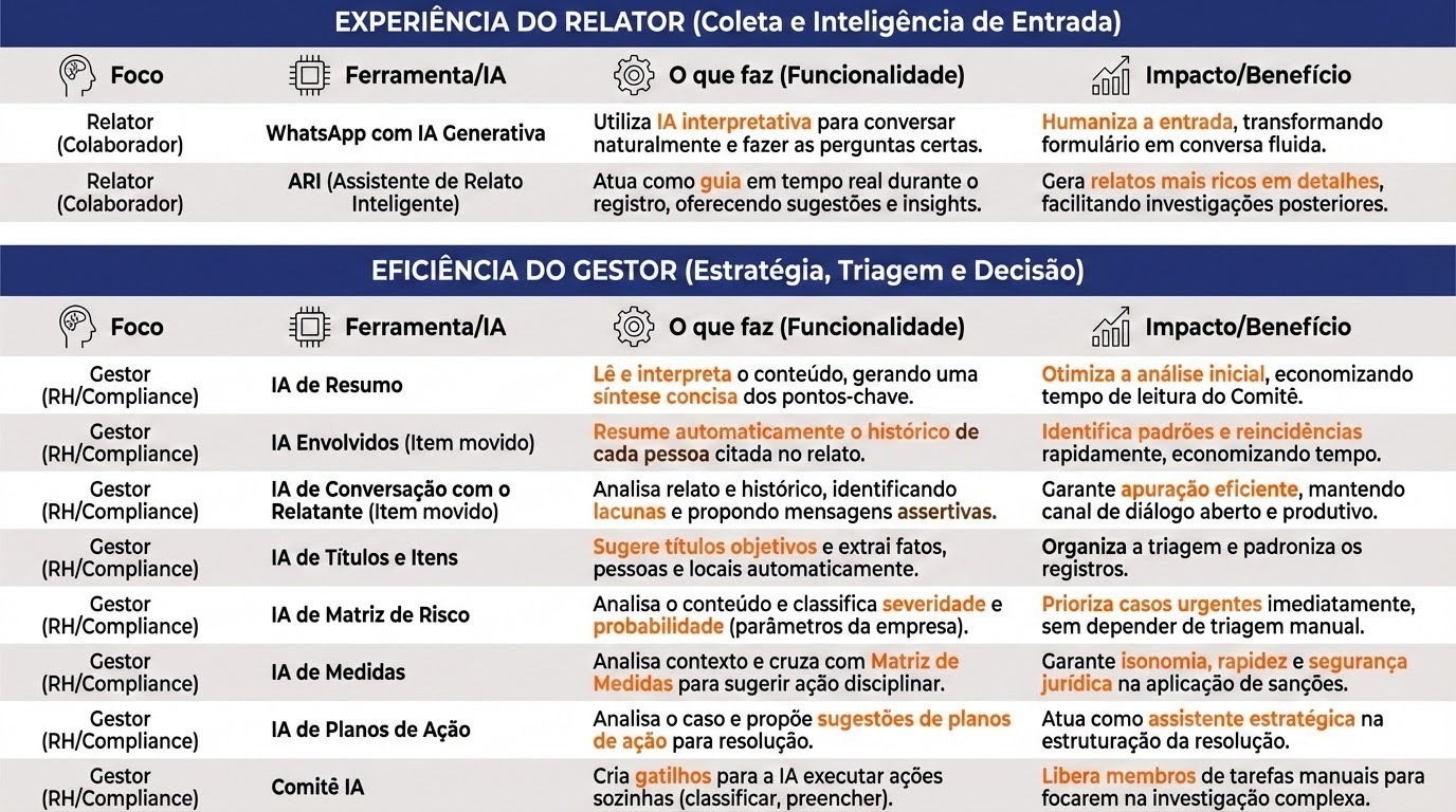 Esta imagem apresenta um quadro detalhado sobre a aplicação de Inteligência Artificial em processos de Compliance e Gestão de Relatos (Canais de Denúncia). O conteúdo está dividido em duas grandes áreas: a experiência de quem relata e a eficiência de quem faz a gestão.