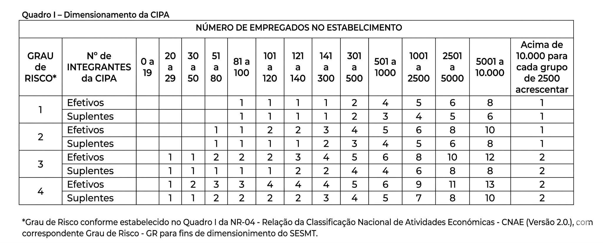 Esta imagem apresenta o Quadro I da NR-5, que estabelece os parâmetros para o Dimensionamento da CIPA (Comissão Interna de Prevenção de Acidentes). É uma ferramenta técnica essencial para o RH e para profissionais de Segurança do Trabalho (SESMT).