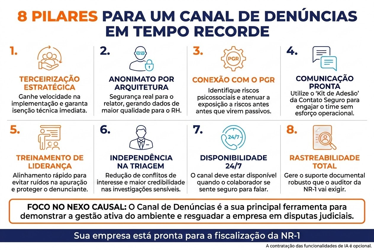 Esta imagem é um infográfico informativo e estruturado que detalha as melhores práticas para a implementação de um sistema de compliance. O título principal é