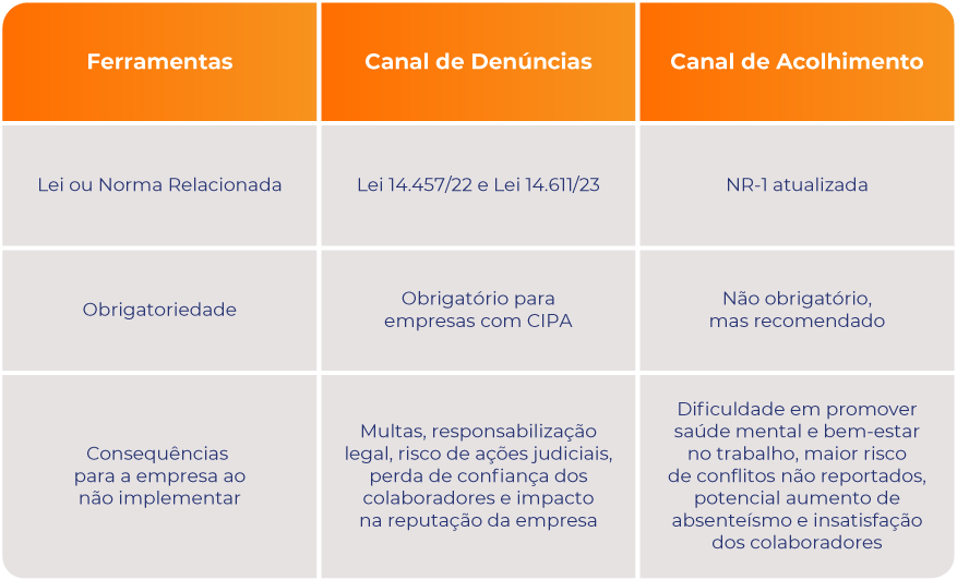 tabela demonstra informações sobre o canal de denúncias e de acolhimento.