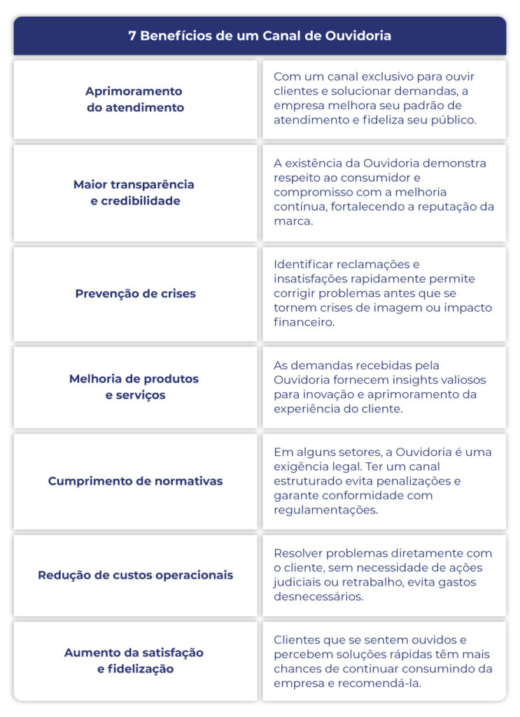 7 Benefícios de um Canal de Ouvidoria
