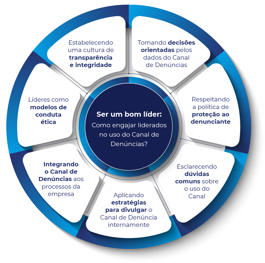 Infográfica Liderança e Canal de Denúncias nas Empresas