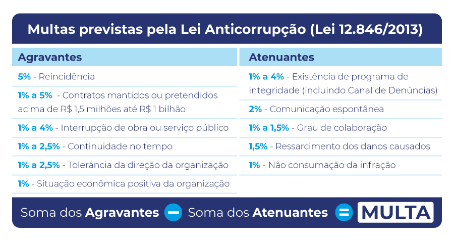 Multas Previstas pela Lei Anticorrupção (Lei 12.846/2013)