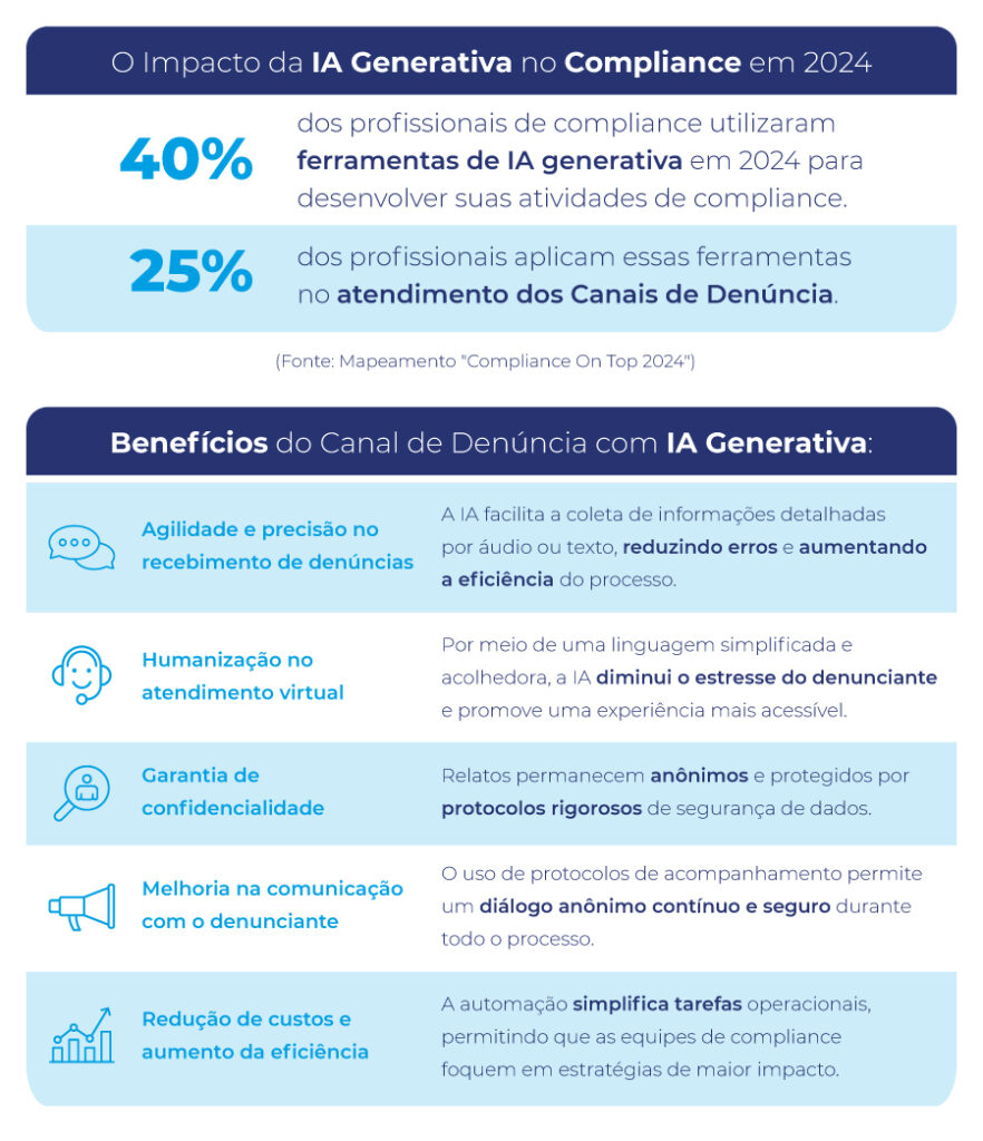 O Impacto da IA Generativa no Compliance em 2024