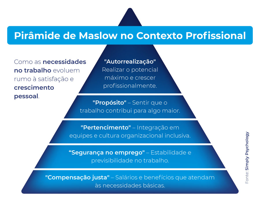 Pirâmide de Maslow no Contexto Profissional