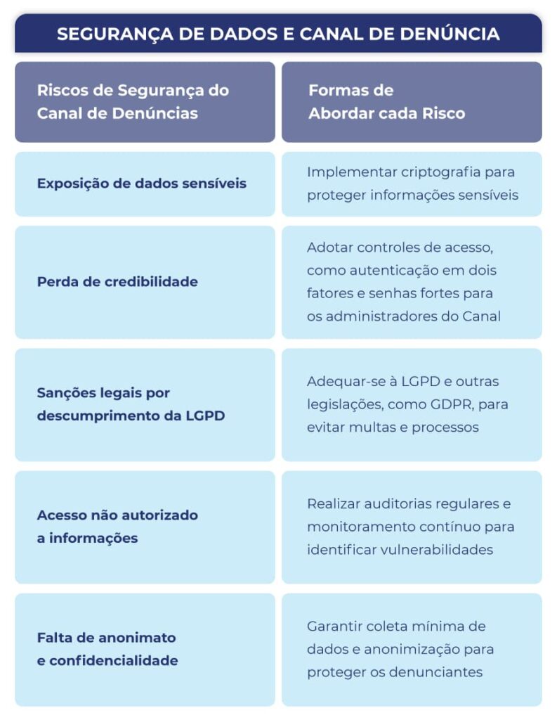 SEGURANÇA DE DADOS E CANAL DE DENÚNCIA