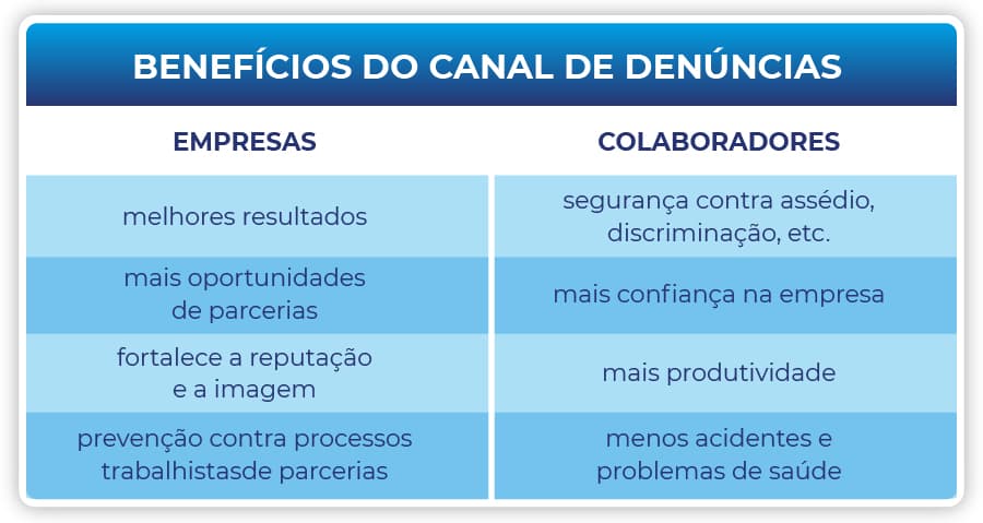 Tabela Comparativa Benefícios do Canal de Denúncia para Empresas e Colaboradores