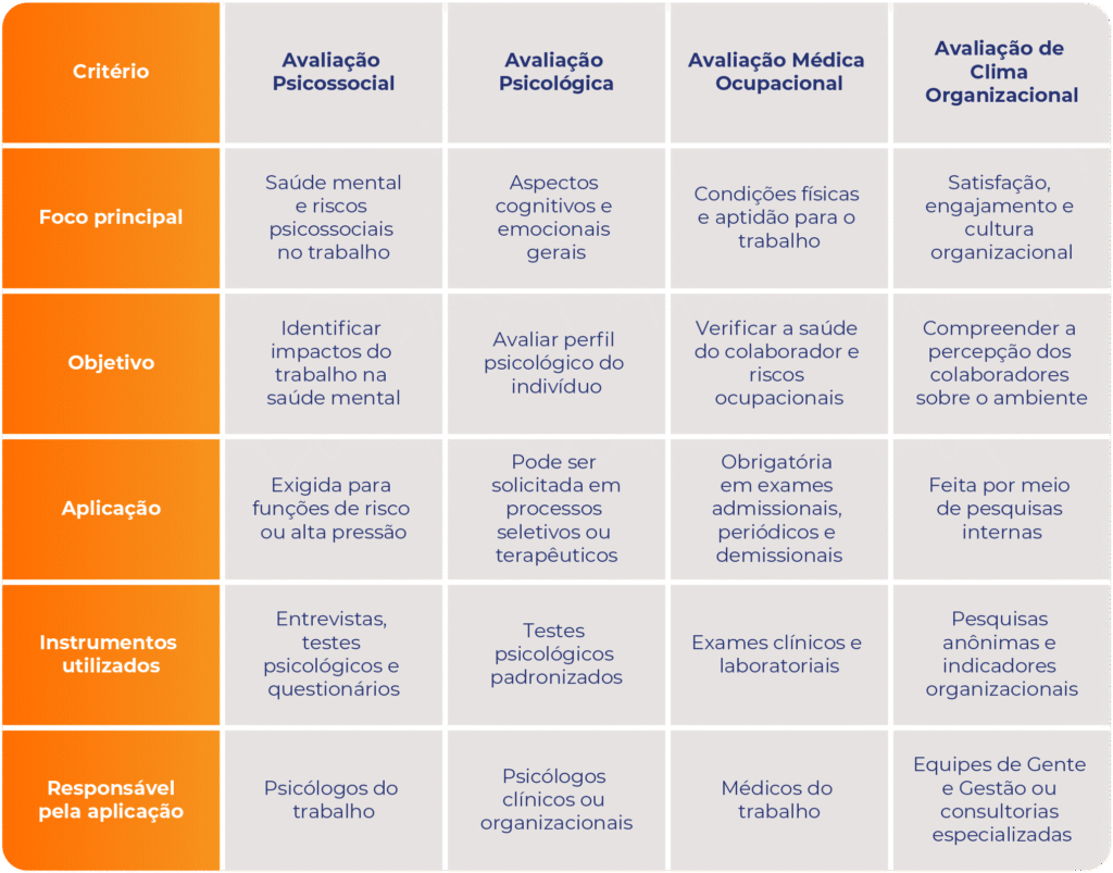 Tabela comparativa: Diferenças entre tipos de avaliação ocupacional
